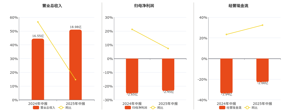 翱捷科技(688220.SH)：2025年中报净利润为-2.45亿元