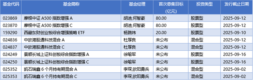 基金早班车丨权益行情增厚超额收益，超700只“固收+”基金创新高