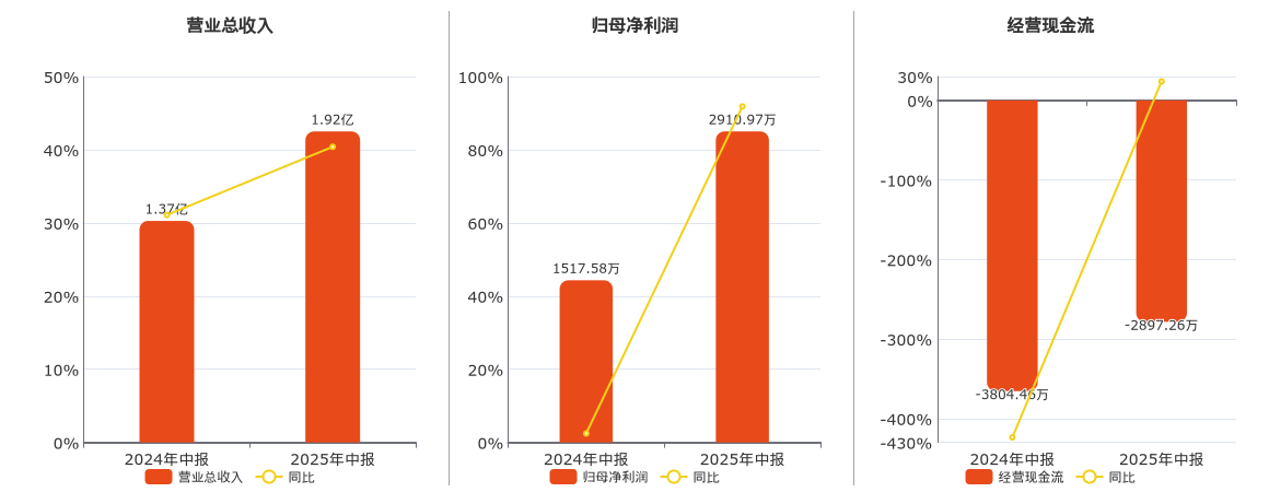 长盈通(688143.SH)：2025年中报净利润为2910.97万元