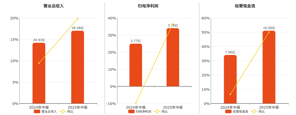 宁波远洋(601022.SH)：2025年中报净利润为3.78亿元、同比较去年同期上涨36.46%