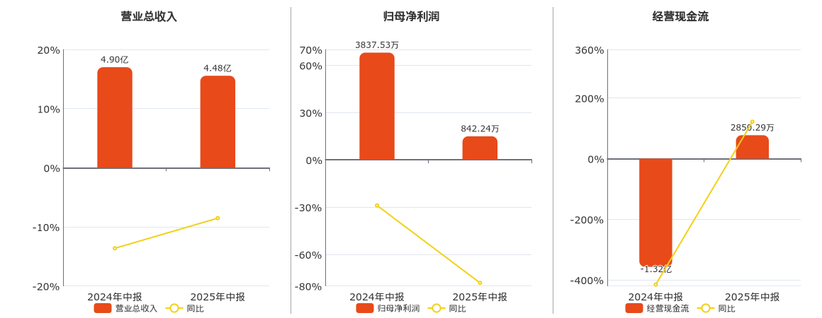 电科芯片(600877.SH)：2025年中报净利润为842.24万元、同比较去年同期下降78.05%