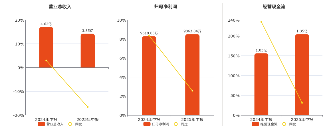 宏力达(688330.SH)：2025年中报净利润为9863.84万元