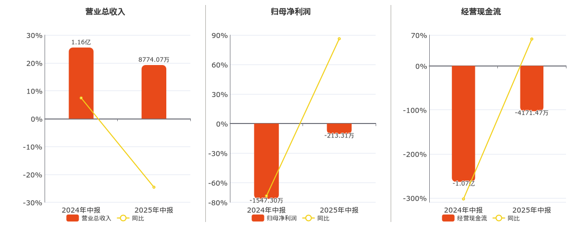 九州一轨(688485.SH)：2025年中报净利润为-213.31万元，同比亏损缩小
