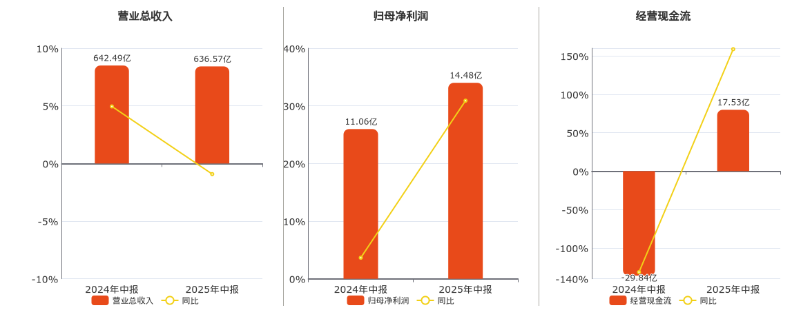 中信金属(601061.SH)：2025年中报净利润为14.48亿元、同比较去年同期上涨30.90%