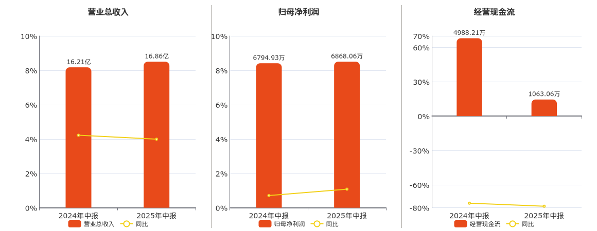德尔玛(301332.SZ)：2025年中报净利润为6868.06万元