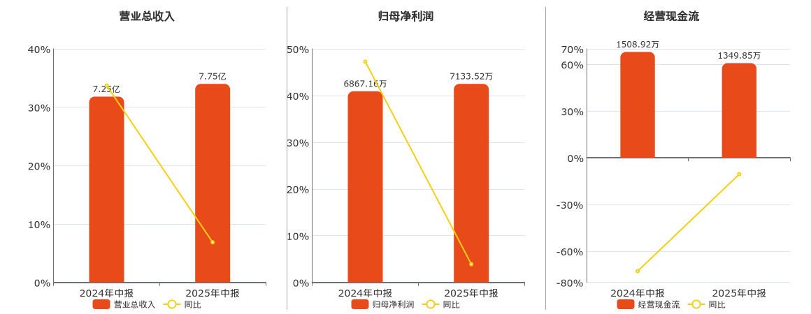 三联锻造(001282.SZ)：2025年中报净利润为7133.52万元