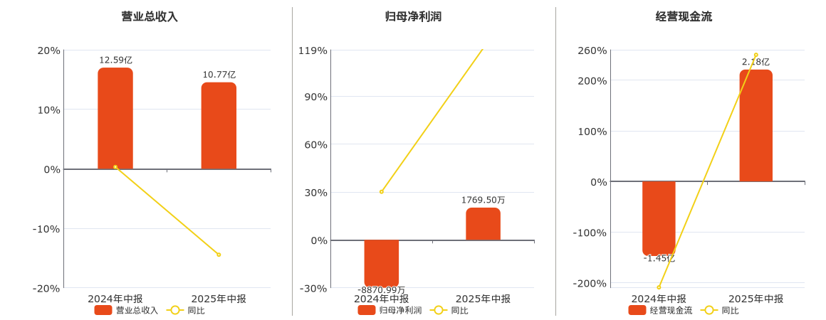 罗欣药业(002793.SZ)：2025年中报净利润为1769.50万元