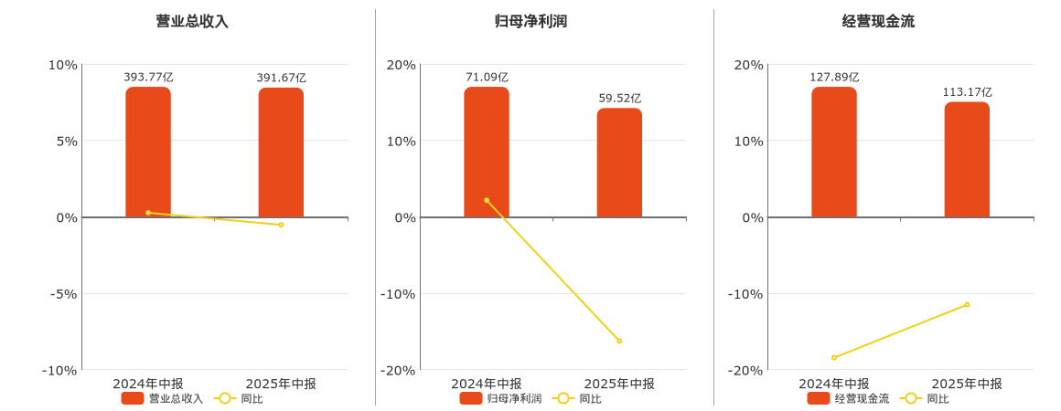 中国广核(003816.SZ)：2025年中报净利润为59.52亿元、同比较去年同期下降16.30%