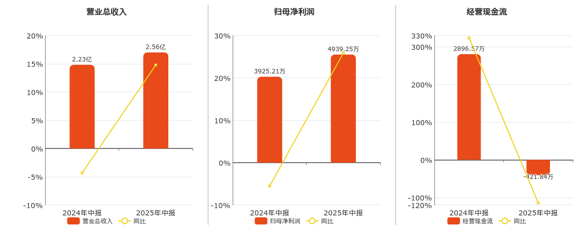 福事特(301446.SZ)：2025年中报净利润为4939.25万元