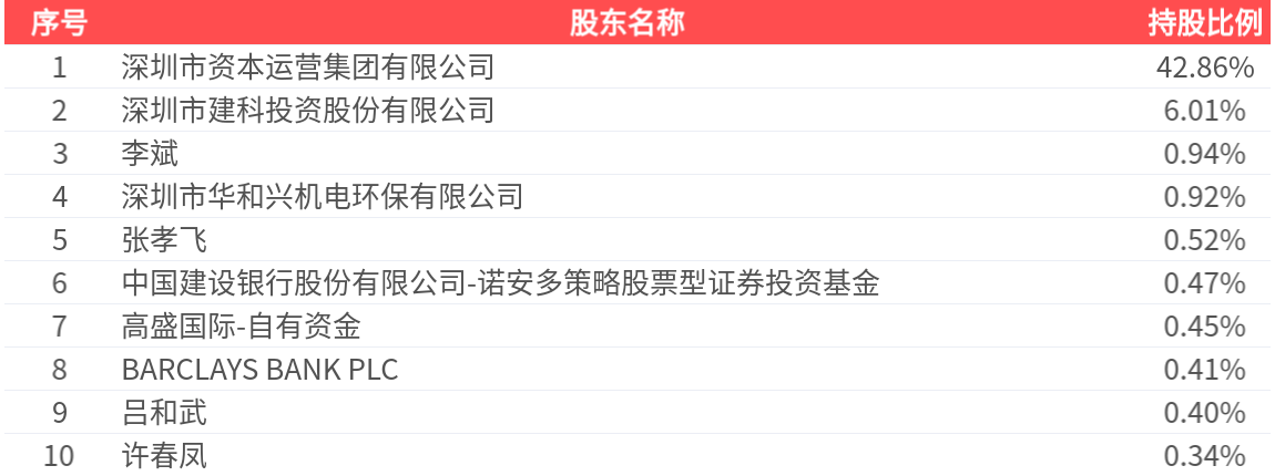 建科院(300675.SZ)：2025年中报净利润为-5336.52万元，同比亏损放大