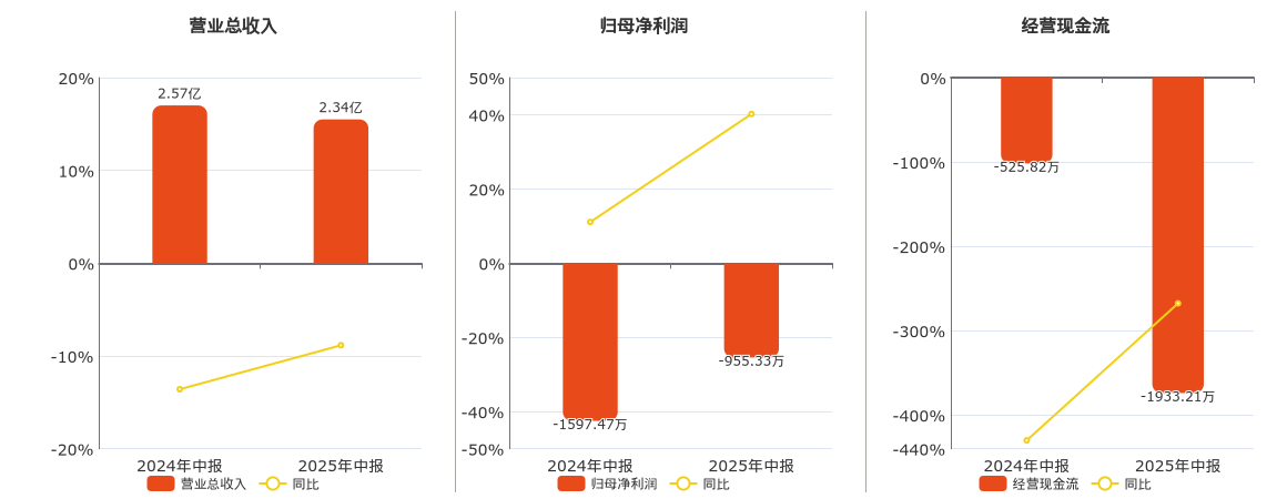 百邦科技(300736.SZ)：2025年中报净利润为-955.33万元