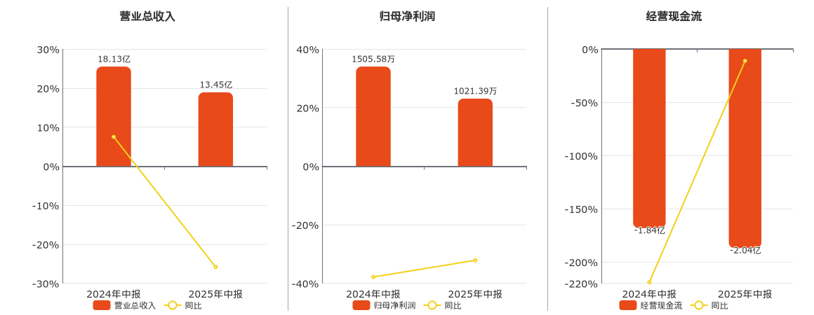 广农糖业(000911.SZ)：2025年中报净利润为1021.39万元、同比较去年同期下降32.16%