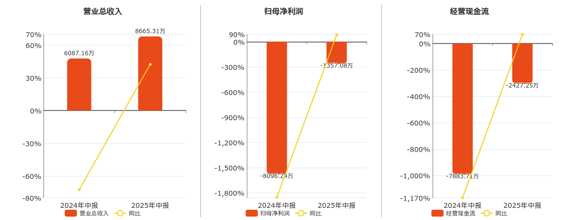 新迅达(300518.SZ)：2025年中报净利润为-1357.08万元