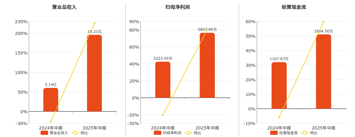 永达股份(001239.SZ)：2025年中报净利润为5807.90万元