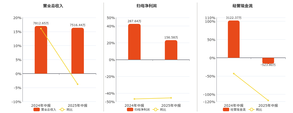 海联讯(300277.SZ)：2025年中报净利润为156.58万元、同比较去年同期下降45.57%