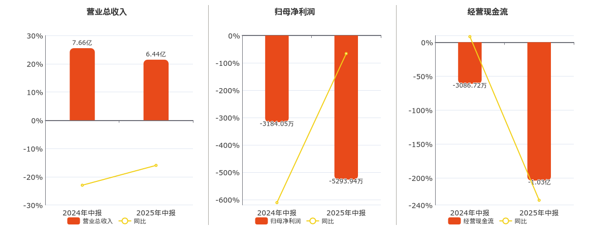 乐凯胶片(600135.SH)：2025年中报净利润为-5293.94万元，同比亏损放大