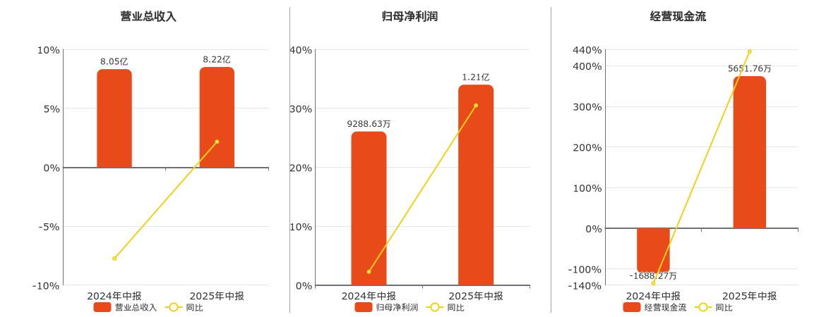 中信出版(300788.SZ)：2025年中报净利润为1.21亿元、同比较去年同期上涨30.48%