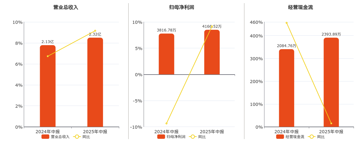 肯特股份(301591.SZ)：2025年中报净利润为4166.52万元