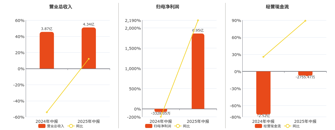 中邮科技(688648.SH)：2025年中报净利润为6.95亿元，同比扭亏为盈