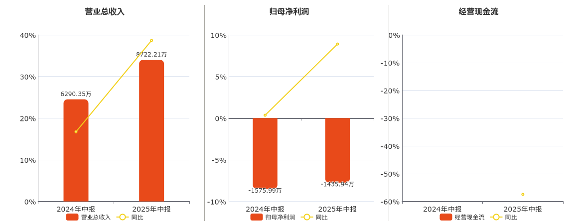 神农种业(300189.SZ)：2025年中报净利润为-1435.94万元