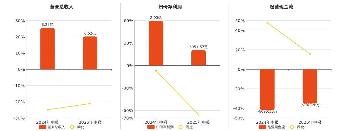 天玛智控(688570.SH)：2025年中报净利润为6951.57万元、同比较去年同期下降65.72%