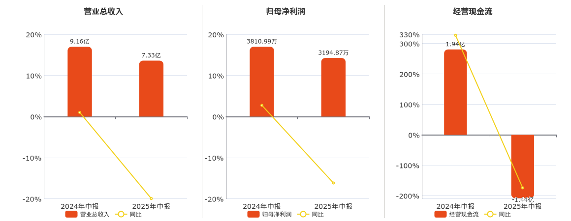 宝色股份(300402.SZ)：2025年中报净利润为3194.87万元、同比较去年同期下降16.17%