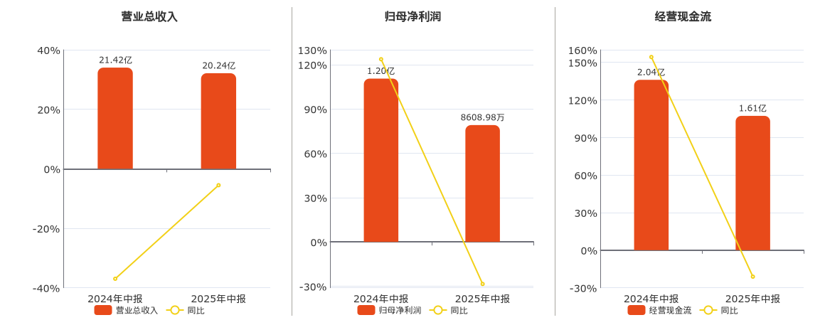 华电辽能(600396.SH)：2025年中报净利润为8608.98万元、同比较去年同期下降28.45%