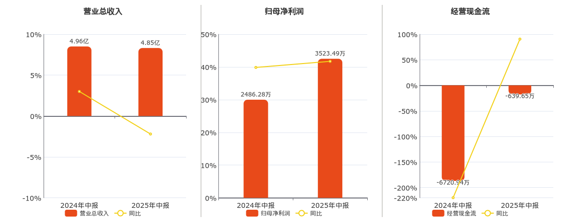 梦天家居(603216.SH)：2025年中报净利润为3523.49万元