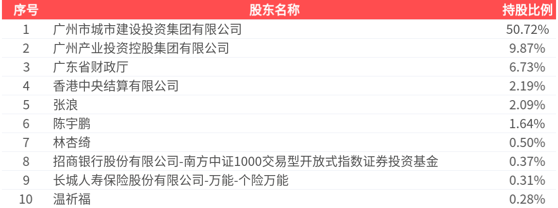广州酒家(603043.SH)：2025年中报净利润为3910.07万元、同比较去年同期下降33.11%