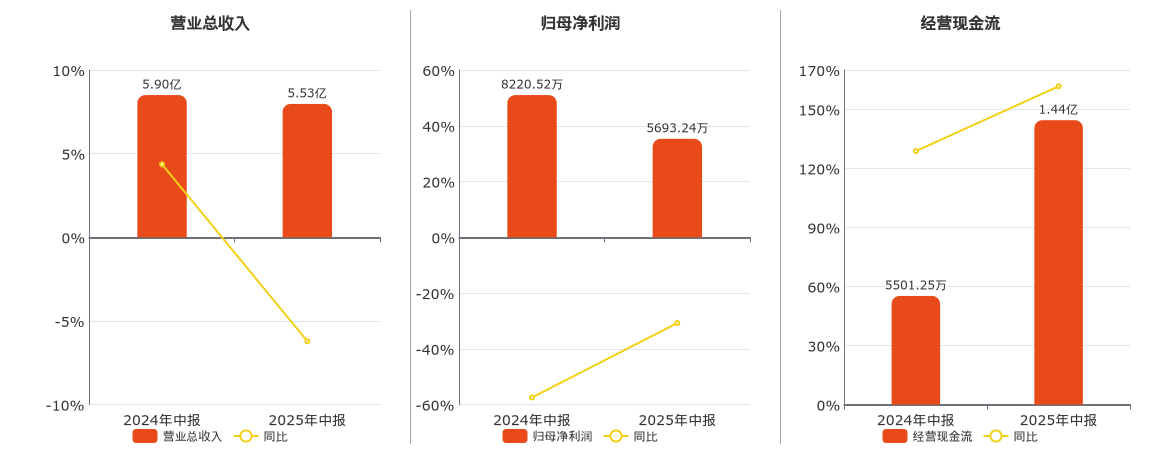 兰生股份(600826.SH)：2025年中报净利润为5693.24万元、同比较去年同期下降30.74%