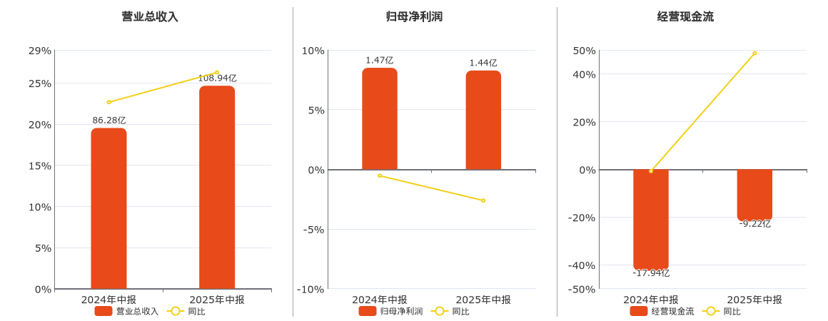 运达股份(300772.SZ)：2025年中报净利润为1.44亿元、同比较去年同期下降2.62%