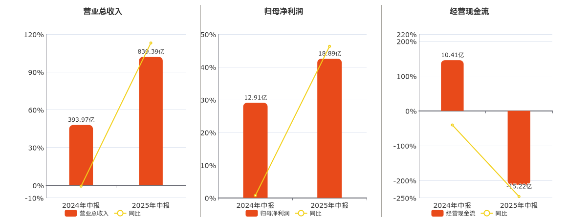 华勤技术(603296.SH)：2025年中报净利润为18.89亿元