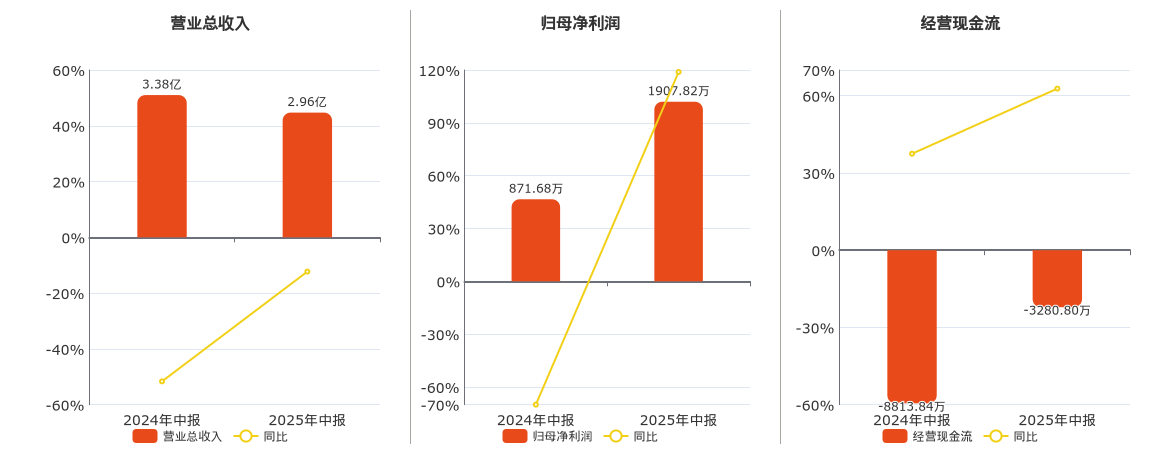 红相股份(300427.SZ)：2025年中报净利润为1907.82万元