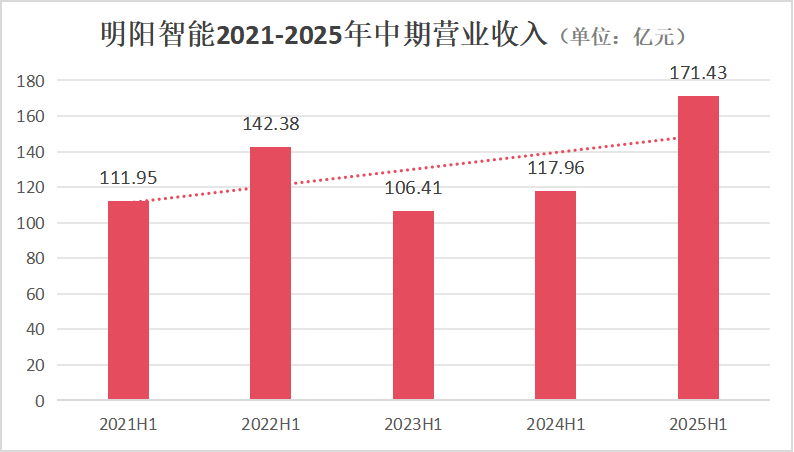 明阳智能2025中报：营收171亿大增45%，“风光储氢燃”一体化布局显成效