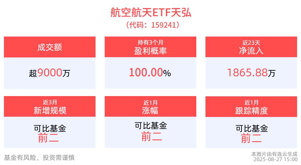 阅兵进入7天倒计时！军工含量最高的159241航空航天ETF天弘一键布局军工板块