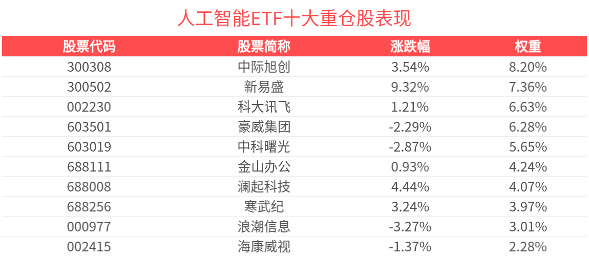 AI小宽基人工智能ETF(515980)最新规模突破55亿元创历史新高！单日成交超12亿元，跟踪标的较同类指数超额收益明显