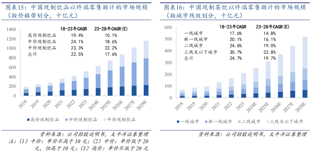 蜜雪集团上半年净利润同比增长44%，一年内净增近万家门店