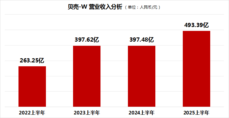 贝壳2025上半年：营收增长24%至493亿元，非房产业务净收入占比达41%