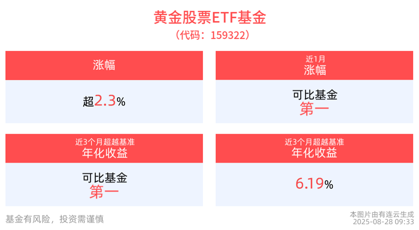 黄金股中期配置价值凸显，黄金股票ETF基金(159322)当下备受关注