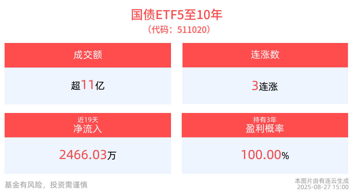 成交额超11亿元，国债ETF5至10年(511020)实现3连涨