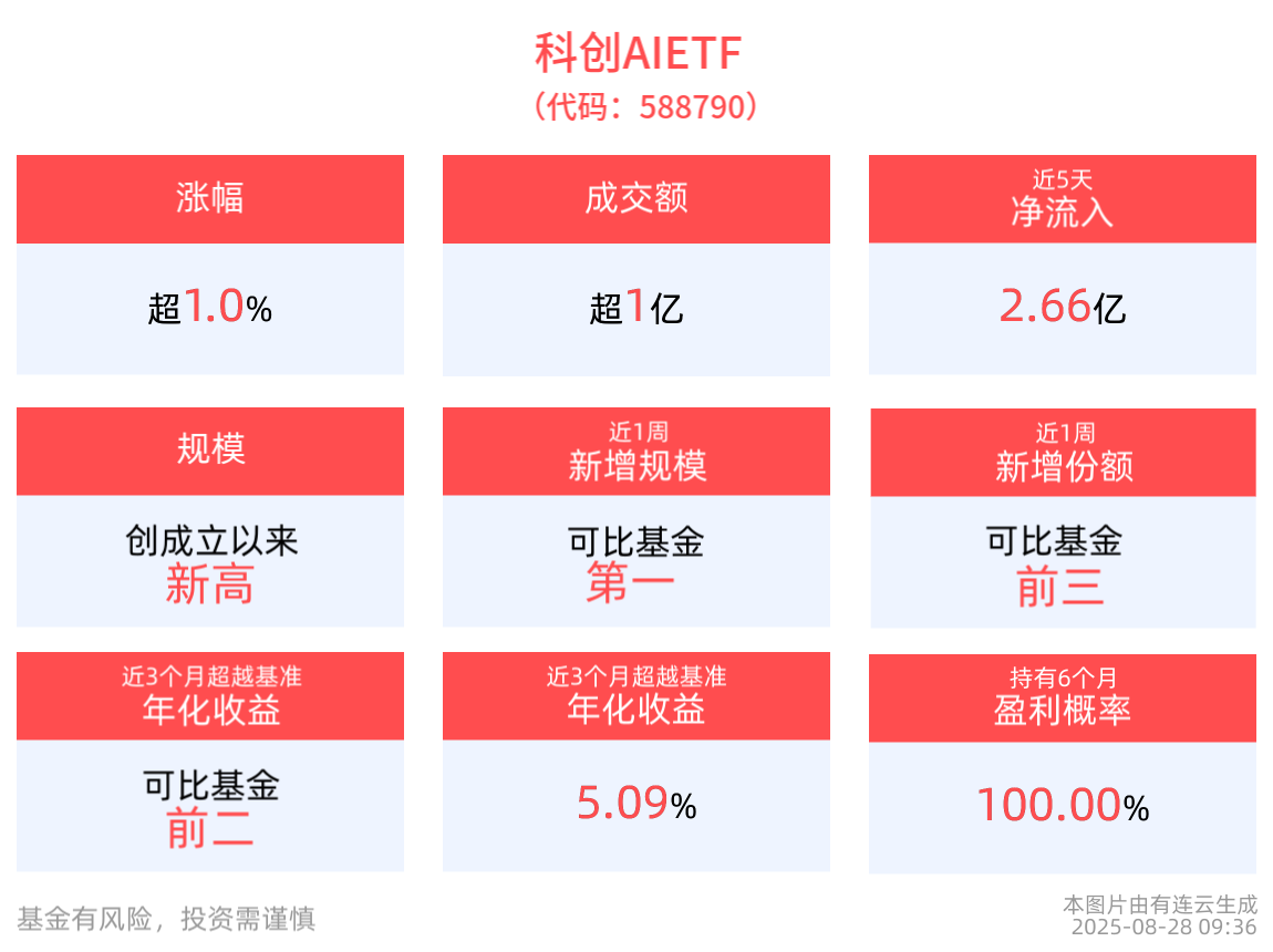 步入AI大时代！同类规模第一的科创AIETF(588790)盘初涨超1%，最新单日净流入4.32亿元