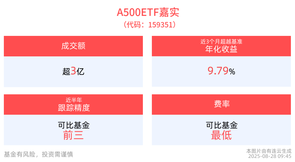 A500ETF嘉实(159351)红盘上扬，成分股张江高科、中国稀土等多股涨停