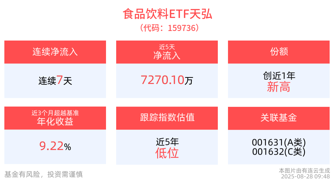 高低切，憧憬“喝酒吃药”行情，食品饮料ETF天弘(159736)连续7日获资金净流入，份额创近1年新高