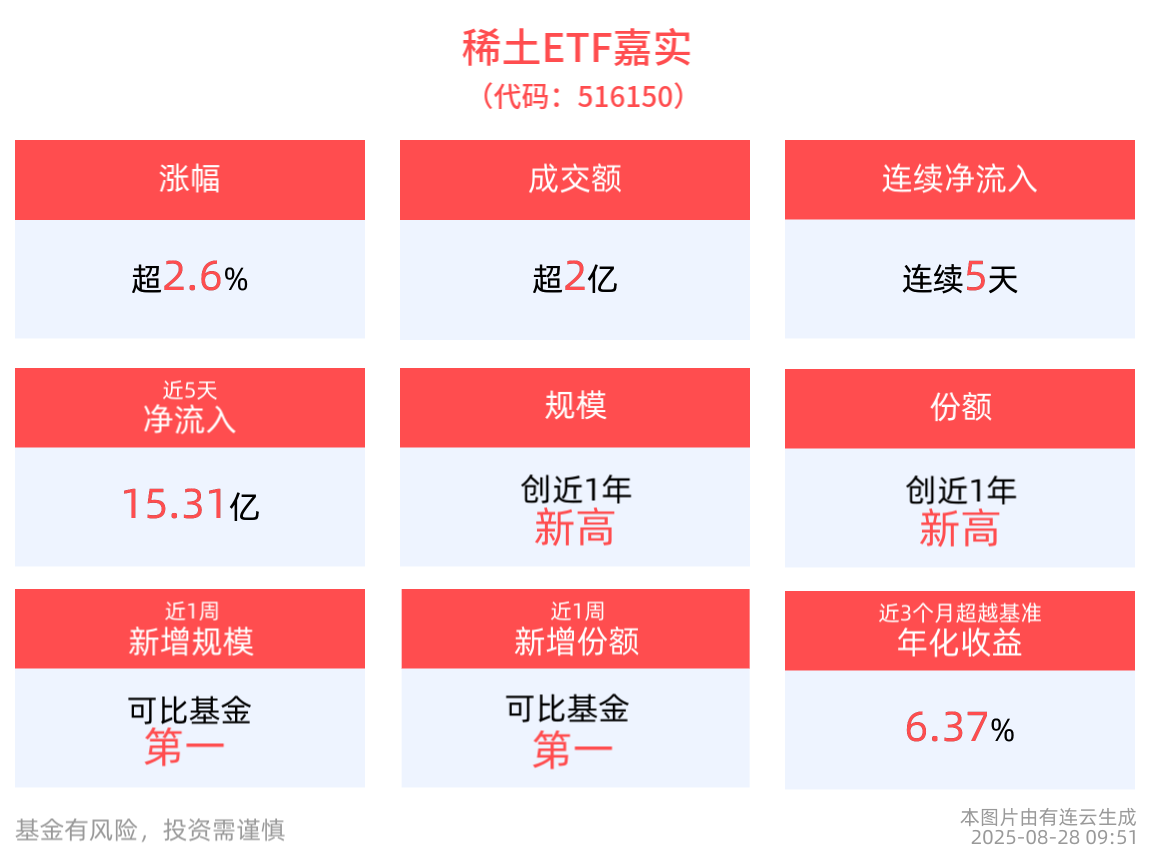 近5天获得连续资金净流入超15亿元，稀土ETF嘉实(516150)盘中上涨2.62%，成分股中国稀土10cm涨停