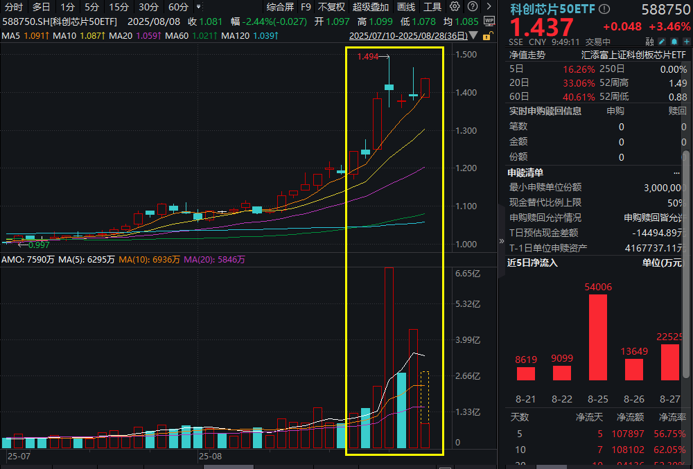 英伟达营收超预期，寒武纪又拉升涨超4%！科创芯片50ETF(588750)涨超3%，连续5日获巨额净申购超10亿！“三重周期”共振，行情主线验证？
