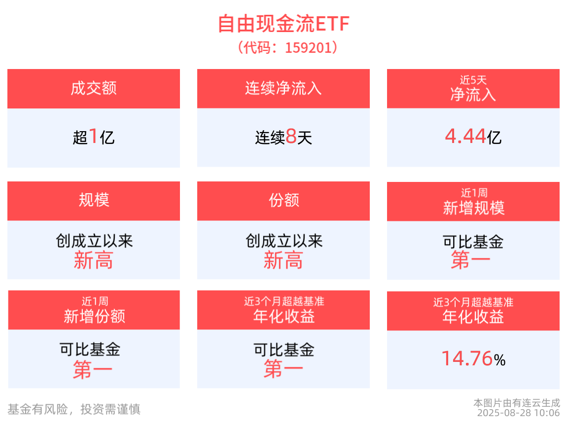 同类规模最大的自由现金流ETF(159201)连续8天净流入，合计“吸金”6亿元