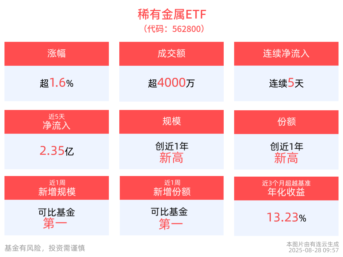 稀土永磁板块拉升走强，全市场规模最大稀有金属ETF(562800)盘中涨超3%