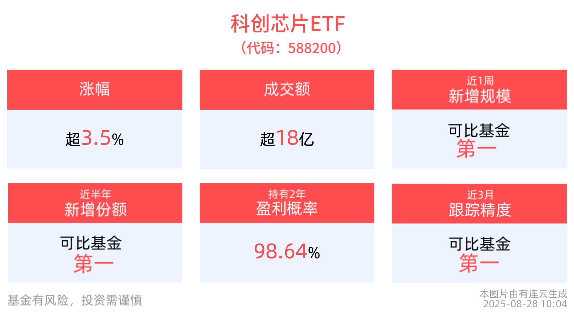 近1周新增规模近30亿元同类居首，科创芯片ETF(588200)盘中涨超3%