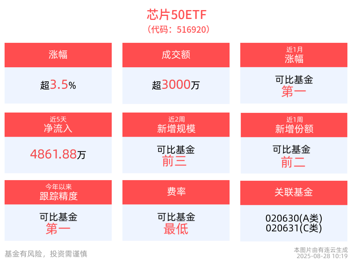主线行情依旧，芯片强势冲高，寒武纪涨超5%，芯片50ETF(516920)大涨3.5%！英伟达财报出炉，“缺失中国市场”成焦点！