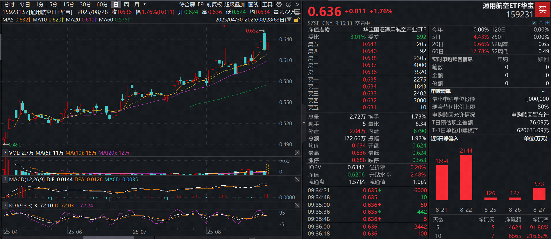 ETF盘中资讯|低空经济全线飘红！中国卫星再度涨停，通用航空ETF（159231）开盘涨1.76%